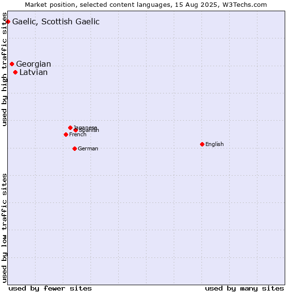 Market position of Latvian vs. Georgian vs. Gaelic, Scottish Gaelic