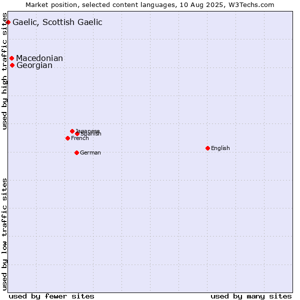 Market position of Georgian vs. Macedonian vs. Gaelic, Scottish Gaelic