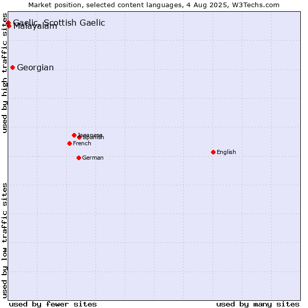 Market position of Georgian vs. Malayalam vs. Gaelic, Scottish Gaelic