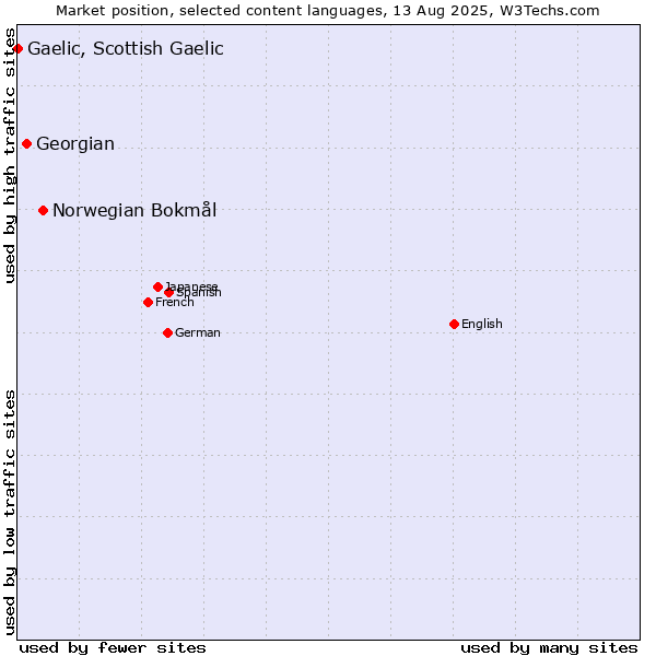 Market position of Norwegian Bokmål vs. Georgian vs. Gaelic, Scottish Gaelic
