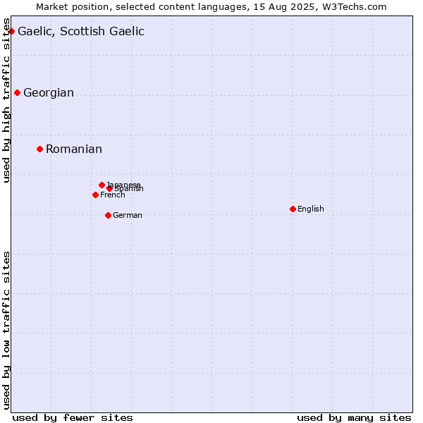 Market position of Romanian vs. Georgian vs. Gaelic, Scottish Gaelic