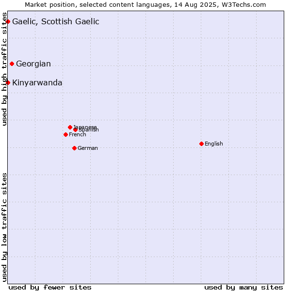 Market position of Georgian vs. Kinyarwanda vs. Gaelic, Scottish Gaelic