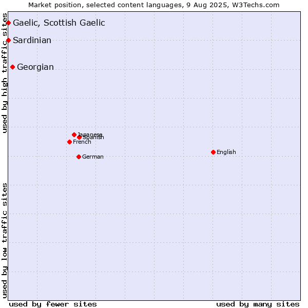 Market position of Georgian vs. Gaelic, Scottish Gaelic vs. Sardinian