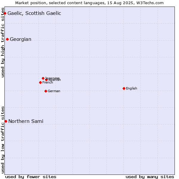 Market position of Georgian vs. Northern Sami vs. Gaelic, Scottish Gaelic