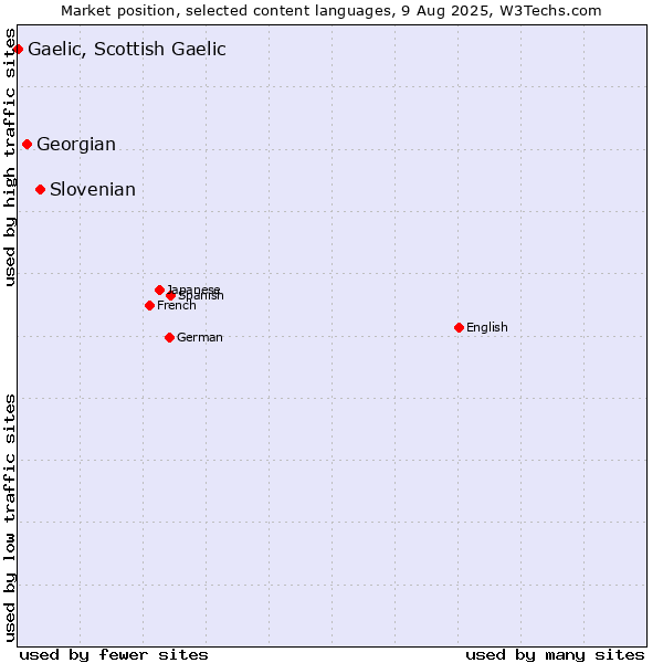 Market position of Slovenian vs. Georgian vs. Gaelic, Scottish Gaelic