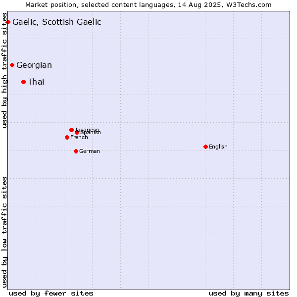 Market position of Thai vs. Georgian vs. Gaelic, Scottish Gaelic