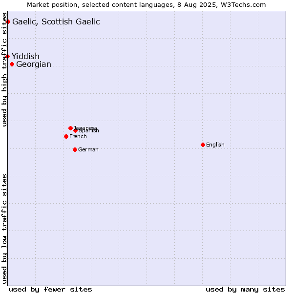 Market position of Georgian vs. Gaelic, Scottish Gaelic vs. Yiddish