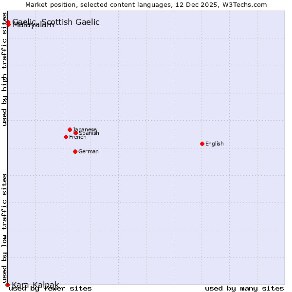 Market position of Malayalam vs. Gaelic, Scottish Gaelic vs. Kara-Kalpak
