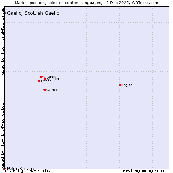 Market position of Gaelic, Scottish Gaelic vs. Kara-Kalpak vs. Pali