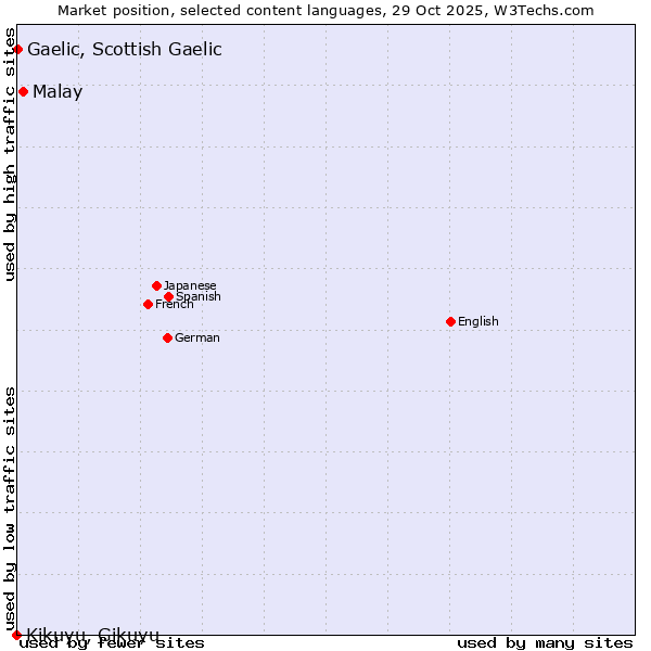 Market position of Malay vs. Gaelic, Scottish Gaelic vs. Kikuyu, Gikuyu