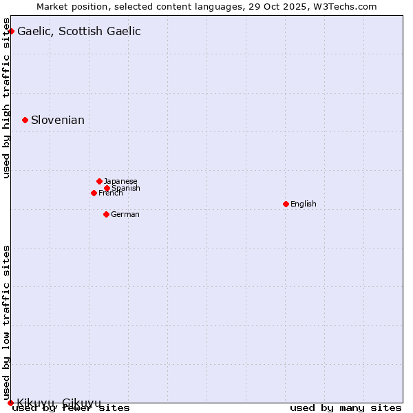 Market position of Slovenian vs. Gaelic, Scottish Gaelic vs. Kikuyu, Gikuyu