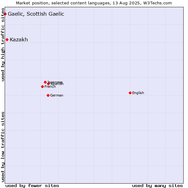 Market position of Kazakh vs. Gaelic, Scottish Gaelic