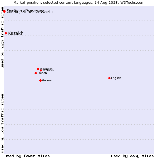 Market position of Kazakh vs. Occitan, Provençal vs. Gaelic, Scottish Gaelic