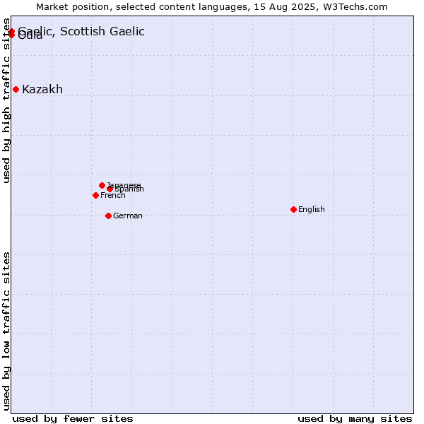Market position of Kazakh vs. Odia vs. Gaelic, Scottish Gaelic