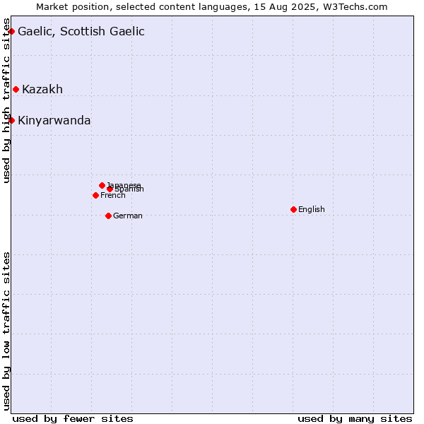 Market position of Kazakh vs. Kinyarwanda vs. Gaelic, Scottish Gaelic