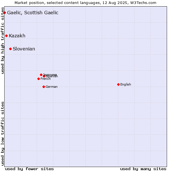 Market position of Slovenian vs. Kazakh vs. Gaelic, Scottish Gaelic