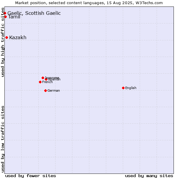 Market position of Kazakh vs. Tamil vs. Gaelic, Scottish Gaelic