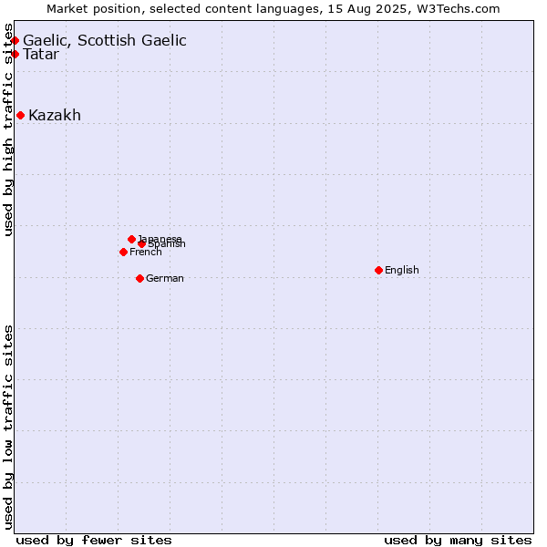 Market position of Kazakh vs. Tatar vs. Gaelic, Scottish Gaelic