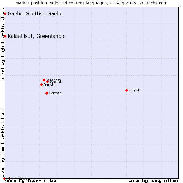 Market position of Kalaallisut, Greenlandic vs. Gaelic, Scottish Gaelic vs. Karelian