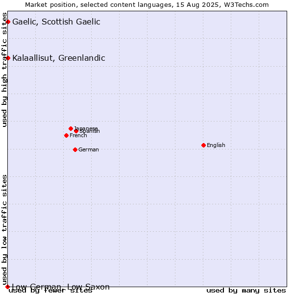 Market position of Kalaallisut, Greenlandic vs. Gaelic, Scottish Gaelic vs. Low German, Low Saxon