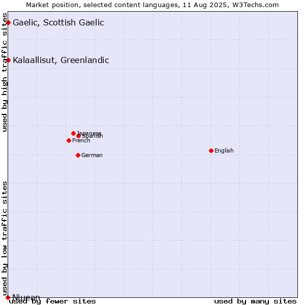 Market position of Kalaallisut, Greenlandic vs. Gaelic, Scottish Gaelic vs. Niuean
