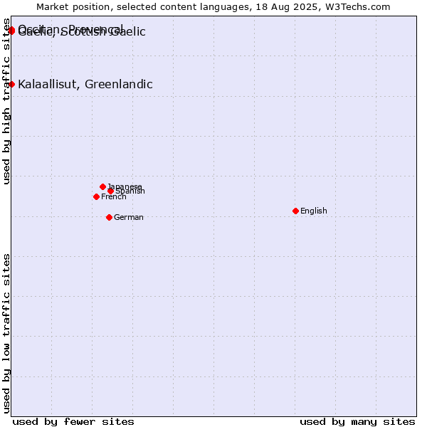 Market position of Kalaallisut, Greenlandic vs. Occitan, Provençal vs. Gaelic, Scottish Gaelic