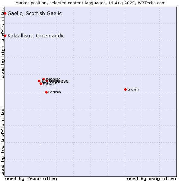 Market position of Portuguese vs. Kalaallisut, Greenlandic vs. Gaelic, Scottish Gaelic