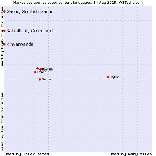 Market position of Kalaallisut, Greenlandic vs. Kinyarwanda vs. Gaelic, Scottish Gaelic