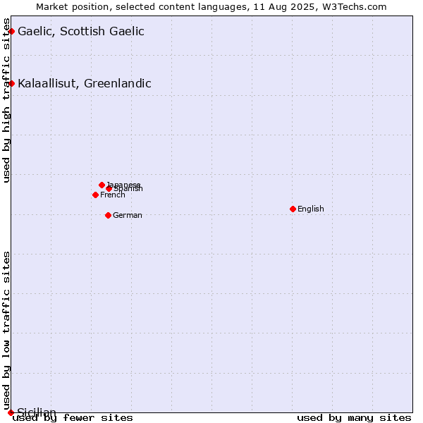 Market position of Kalaallisut, Greenlandic vs. Gaelic, Scottish Gaelic vs. Sicilian