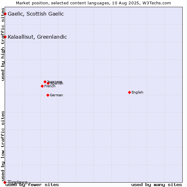 Market position of Kalaallisut, Greenlandic vs. Gaelic, Scottish Gaelic vs. Tigrinya