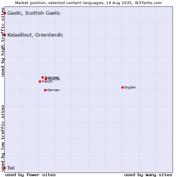 Market position of Kalaallisut, Greenlandic vs. Gaelic, Scottish Gaelic vs. Twi