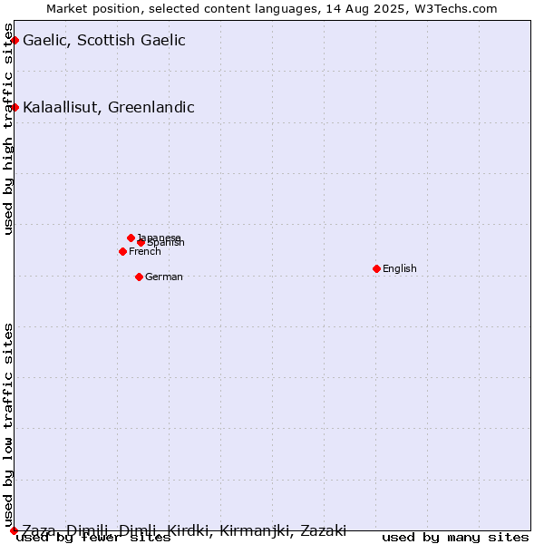Market position of Kalaallisut, Greenlandic vs. Gaelic, Scottish Gaelic vs. Zaza, Dimili, Dimli, Kirdki, Kirmanjki, Zazaki