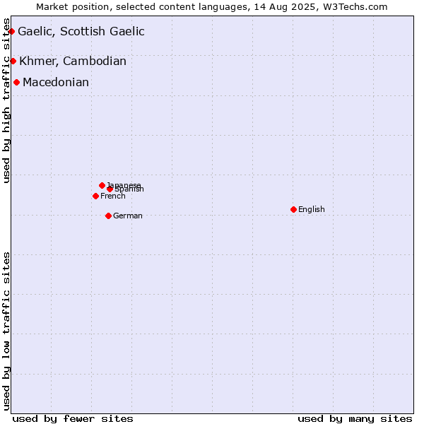 Market position of Macedonian vs. Khmer, Cambodian vs. Gaelic, Scottish Gaelic