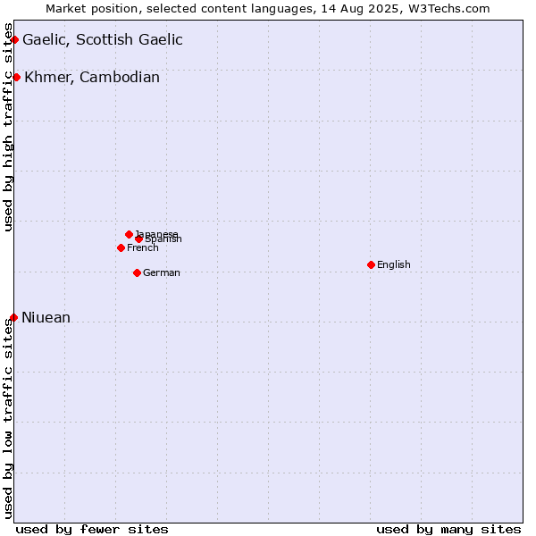 Market position of Khmer, Cambodian vs. Gaelic, Scottish Gaelic vs. Niuean