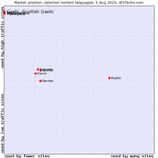 Market position of Malayalam vs. Kannada vs. Gaelic, Scottish Gaelic