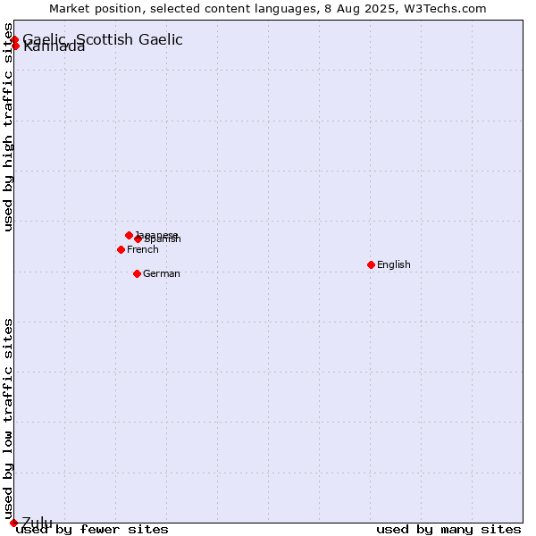 Market position of Kannada vs. Gaelic, Scottish Gaelic vs. Zulu