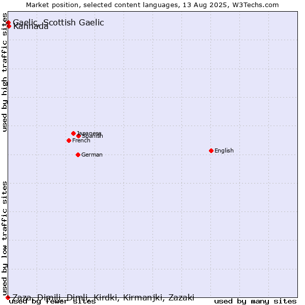 Market position of Kannada vs. Gaelic, Scottish Gaelic vs. Zaza, Dimili, Dimli, Kirdki, Kirmanjki, Zazaki