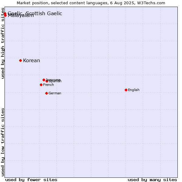 Market position of Korean vs. Malayalam vs. Gaelic, Scottish Gaelic