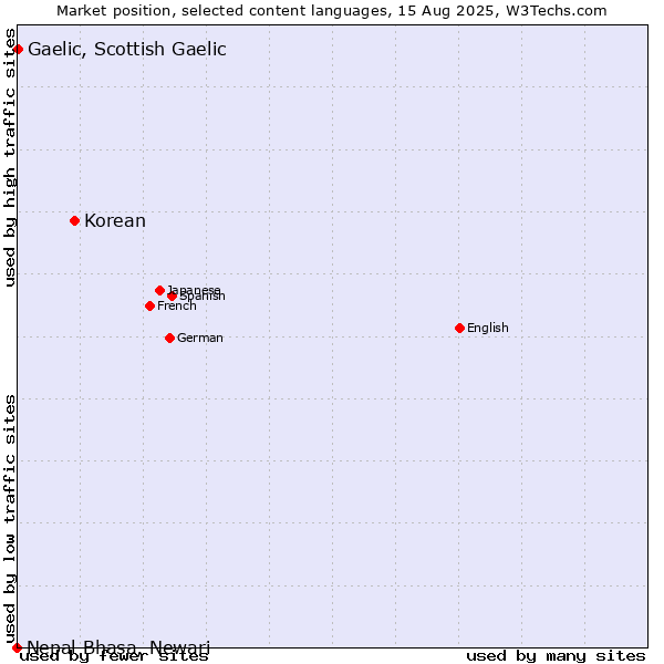Market position of Korean vs. Gaelic, Scottish Gaelic vs. Nepal Bhasa, Newari