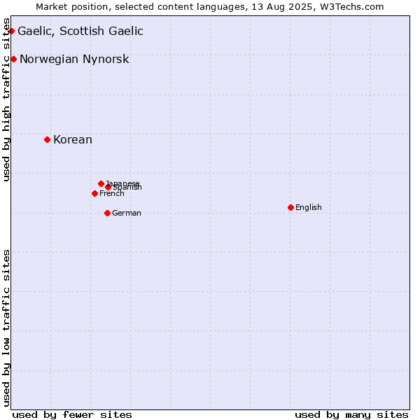 Market position of Korean vs. Norwegian Nynorsk vs. Gaelic, Scottish Gaelic