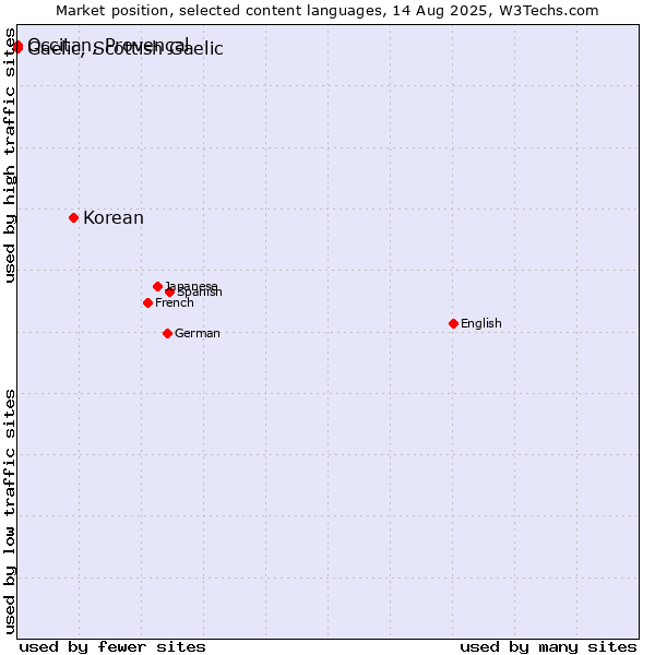 Market position of Korean vs. Occitan, Provençal vs. Gaelic, Scottish Gaelic