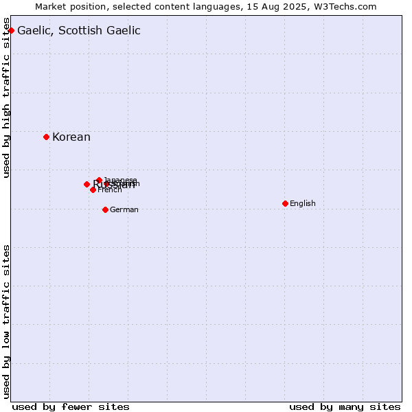 Market position of Russian vs. Korean vs. Gaelic, Scottish Gaelic