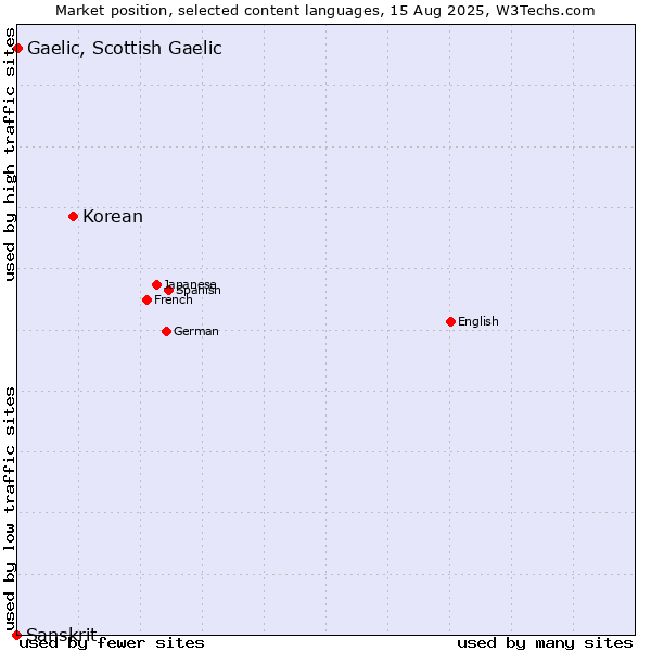 Market position of Korean vs. Gaelic, Scottish Gaelic vs. Sanskrit
