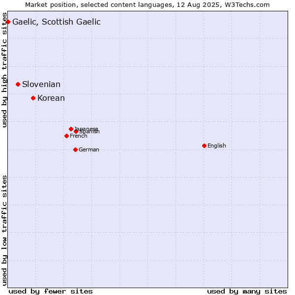 Market position of Korean vs. Slovenian vs. Gaelic, Scottish Gaelic