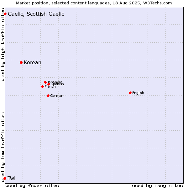 Market position of Korean vs. Gaelic, Scottish Gaelic vs. Twi
