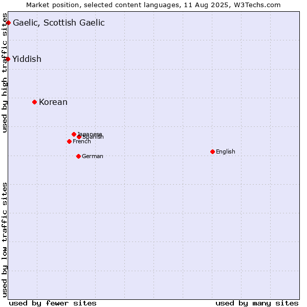 Market position of Korean vs. Gaelic, Scottish Gaelic vs. Yiddish