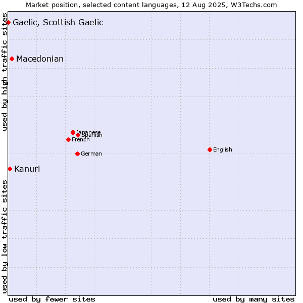 Market position of Macedonian vs. Kanuri vs. Gaelic, Scottish Gaelic