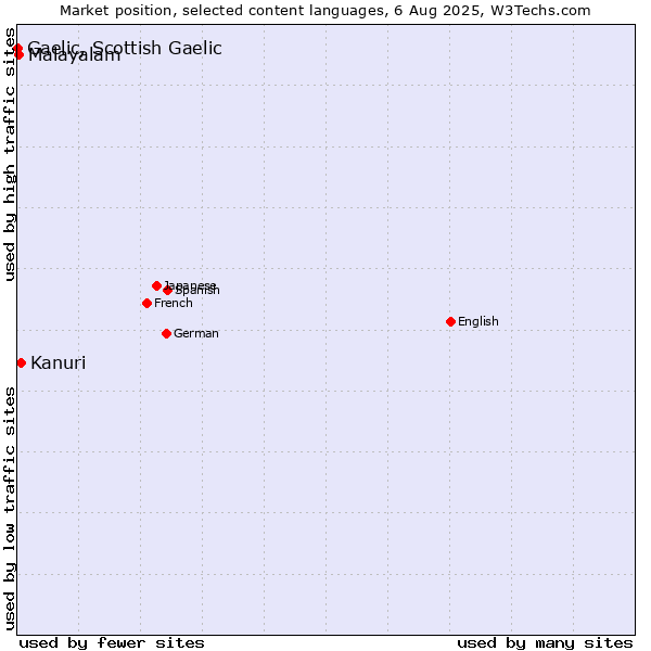 Market position of Kanuri vs. Malayalam vs. Gaelic, Scottish Gaelic