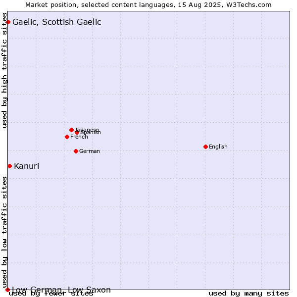 Market position of Kanuri vs. Gaelic, Scottish Gaelic vs. Low German, Low Saxon