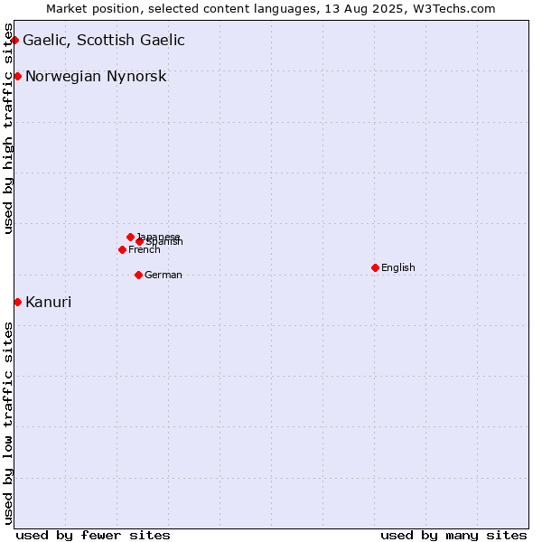 Market position of Kanuri vs. Norwegian Nynorsk vs. Gaelic, Scottish Gaelic